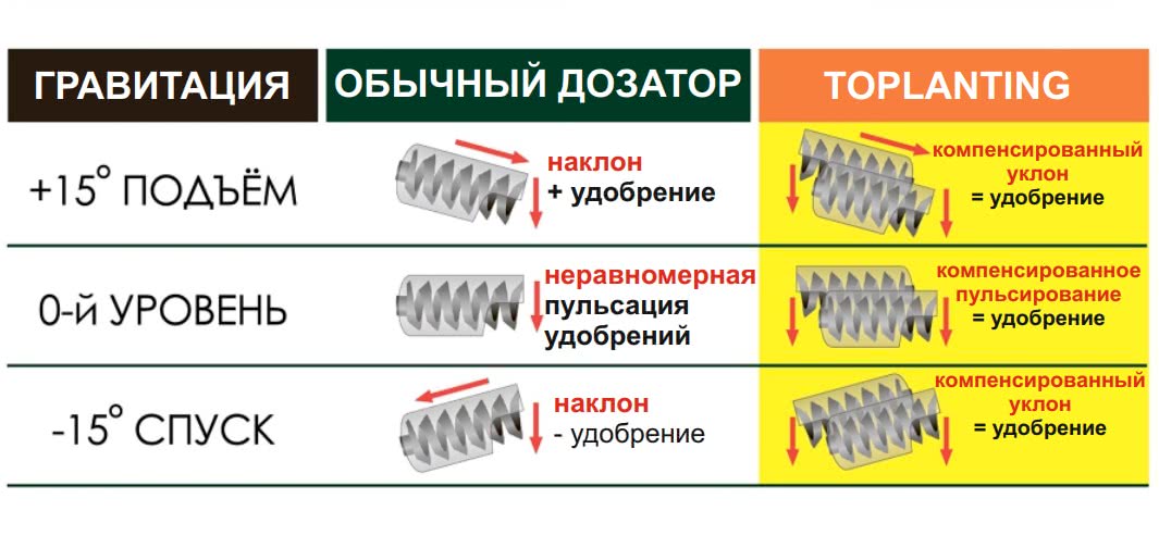 Дозатор удобрений DUPLO
